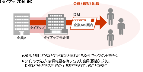 【タイアップDM 例】